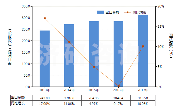 2013-2017年中國(guó)其他泡沫塑料板,片,膜,箔,扁條(HS39211990)出口總額及增速統(tǒng)計(jì)